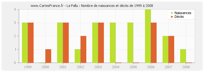 La Pallu : Nombre de naissances et décès de 1999 à 2008